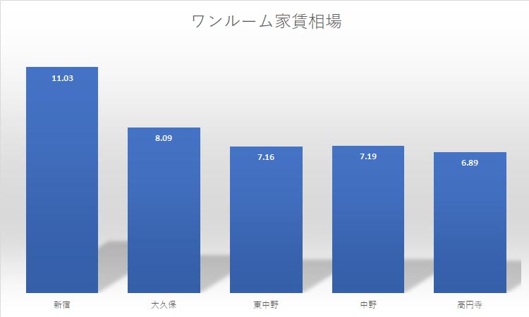 一人暮らし 東中野を徹底解説 治安 街情報 家賃相場 Pinion株式会社 ピニオン